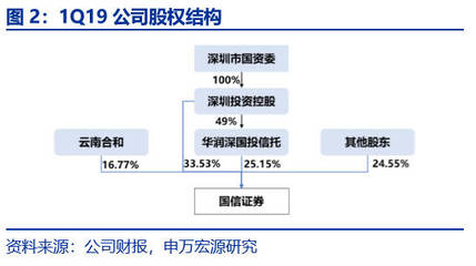 申萬宏源金融 | 國信證券深度 ROE領(lǐng)先、謀求均衡發(fā)展的綜合性前十大券商
